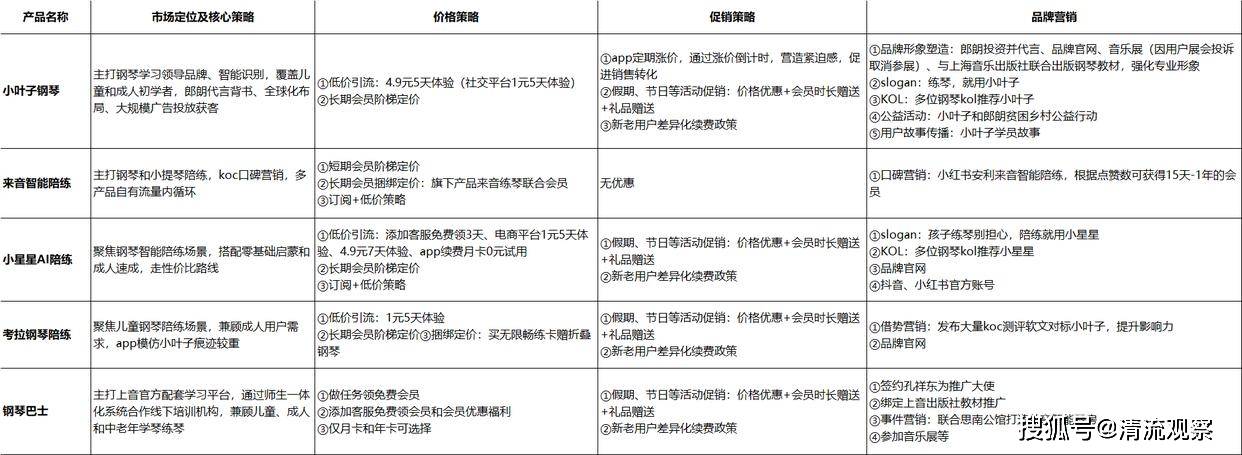 软件营销策略分析报告2025钢琴智能陪练(图2)